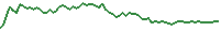 00100 Intraday chart